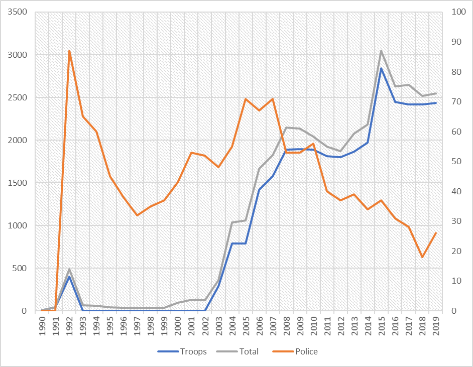 , FOCUS 71 &#8211; State Rationales for contributing troops to UN peacekeeping operations