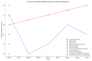 , India-Armenia relationship: from cultural ties to strategic partnership &#8211; WP 36
